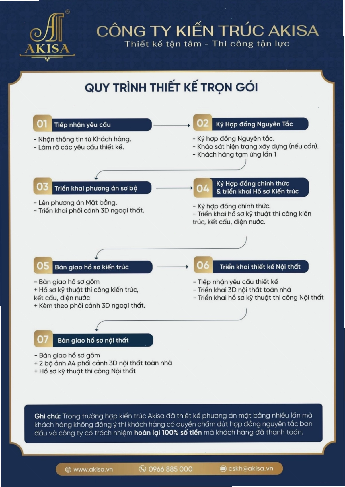 Quy trình thiết kế kiến trúc tại Akisa